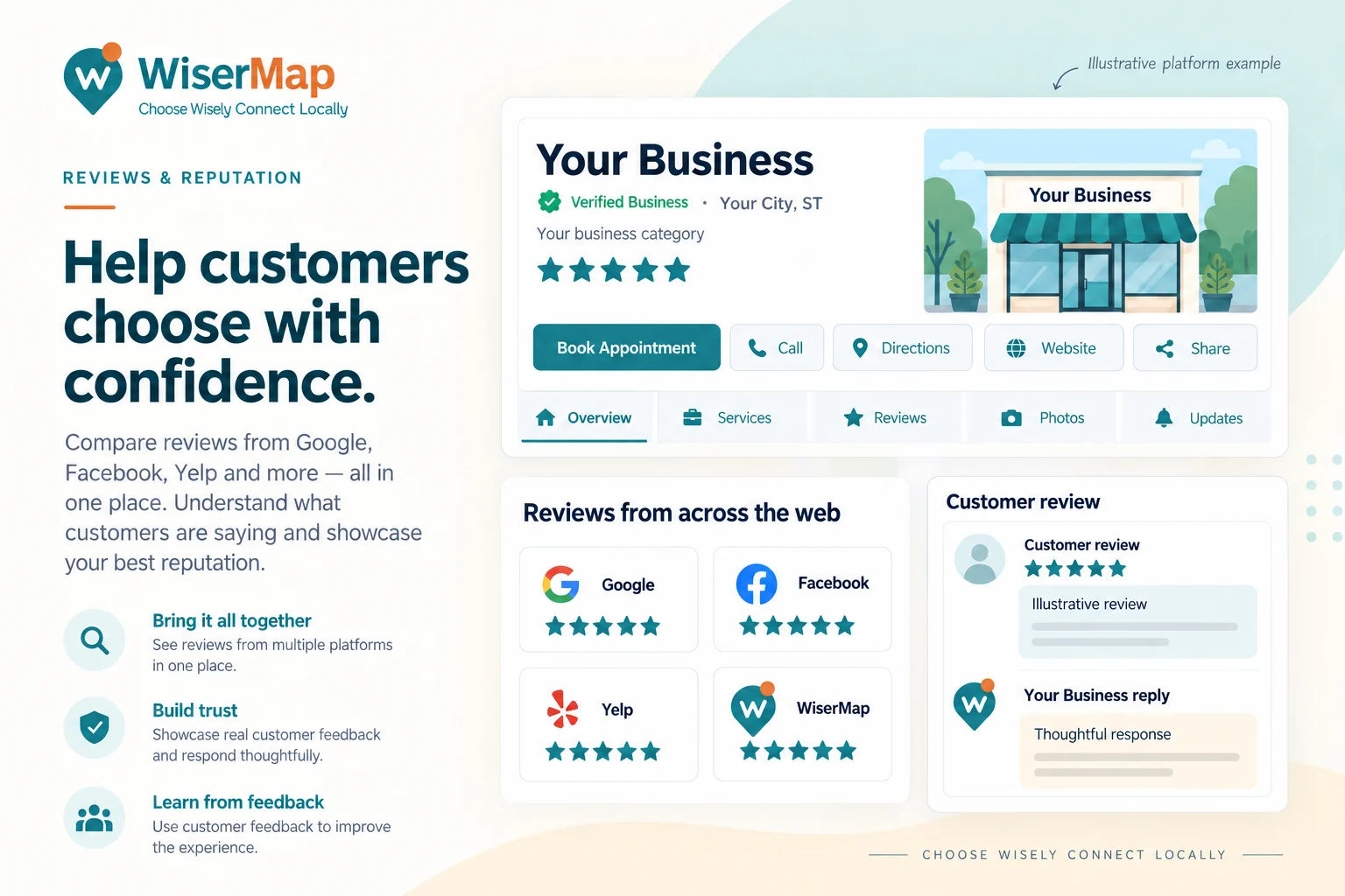 Illustrative WiserMap reputation sources and a customer review with a business response.